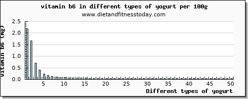 yogurt vitamin b6 per 100g